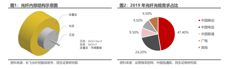 通信行业-光纤光缆龙头的转型之路