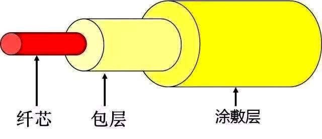 光纤的基本构造详细概述