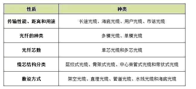 光缆基础知识介绍