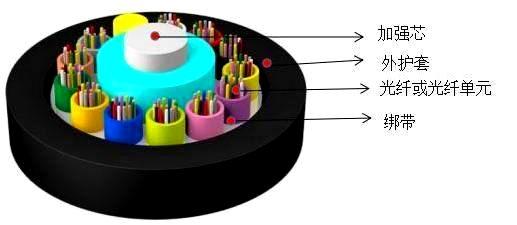光缆基础知识介绍