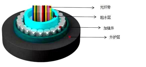 光缆基础知识介绍