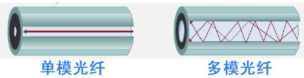 室外光缆单模和多模的区别