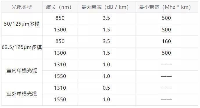 什么是光纤损耗？如何计算呢？