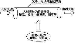 光纤传感器的原理