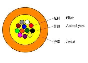 GJFV多芯室内微型光缆