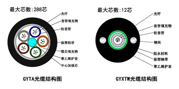 GYXTW光缆与GYTA光缆之间的区别