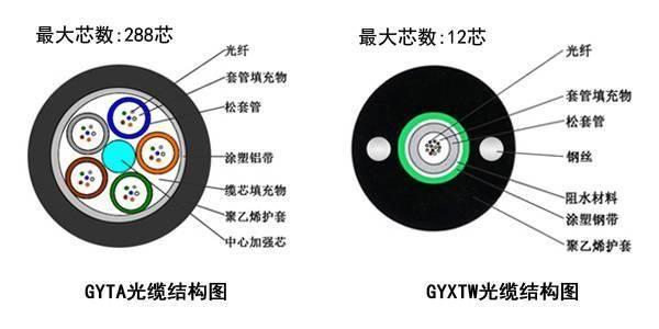 GYXTW光缆与GYTA光缆之间的区别