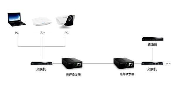 光纤收发器