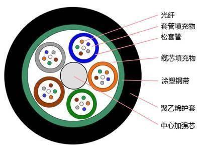 24芯单模光缆gyts-24b1.3