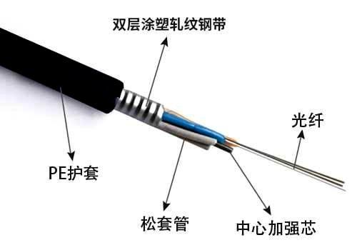 8芯光缆,层绞式光缆,gyts-24b1.3是什么意思