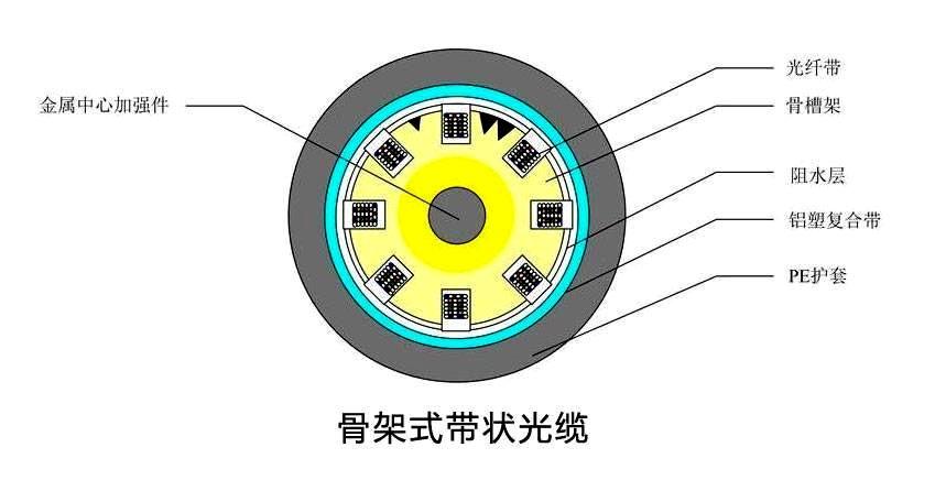 骨架式带状光缆